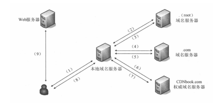 域名解析