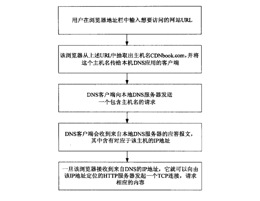 DNS工作流程